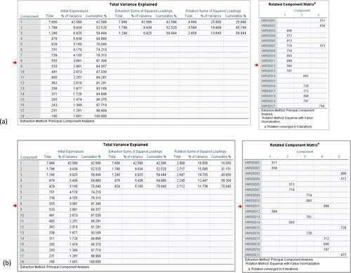 Figure 4. Output showing extraction based on (a) eigenvalue greater than 1 (b) fixed number of factors.(Source: Authors)