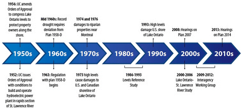 Figure 2. Evolution of the method of regulation for Lake Ontario–St. Lawrence. Courtesy of the International Joint Commission.