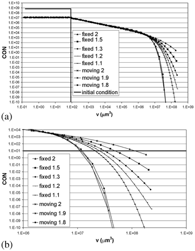 Figure 3. Prediction of the cumulative oversize number (CON) as a function of the particle volume for pure aggregation (A = 0) at t = 23 s: (a) complete range, (b) enlarged section.