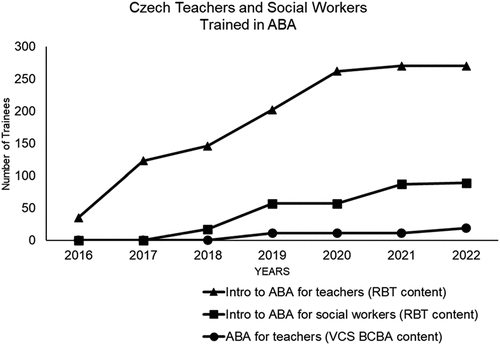 Figure 3. Cumulative teachers and social workers receiving ABA training at Masaryk University.