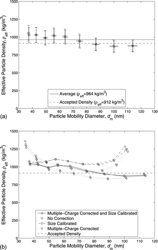 FIG. 3 (a) Measured effective density of DEHS using a CPMA with a resolution of 3 and modified DMS system, applying the Wiedensohler bipolar charging model within the correction process. (b) Comparison of DEHS effective density values calculated from the data described in (a) with: (i) no correction, (ii) size calibration only, (iii) multiple-charge correction only, and (iv) multiple-charge correction and size calibration.
