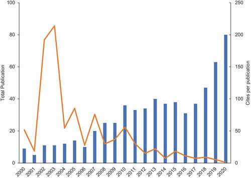 Figure 3. Distribution of published articles in BOD studies between 2000 and 2020. Note: The data in 2021 is not included in this table as it is still updating