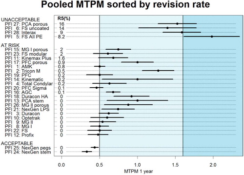 Figure 5. Dot chart showing the pooled MTPM ranked by the pooled revision rate for each PFI combination. The acceptable PFI combinations (based on migration) had excellent track records and low revision rates in several national registries, whereas the unacceptable PFI combinations (based on migration) have been abandoned. Thus, the potential influence of publication bias on the results is small. A detailed description of each PFI combination is given in Table 1. R5(%): pooled revision rate at 5-year follow-up, as a percentage.
