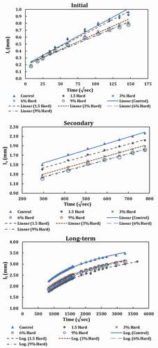 Figure 11. Capillary water absorption of concrete containing different percentages of Hard BPW