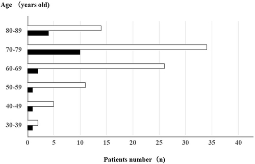 Figure 2 Age distribution and the male/female ratio of the patients with suspected pulmonary Mycobacterium avium complex disease who underwent bronchoscopy. White bars: female, and black bars: male.