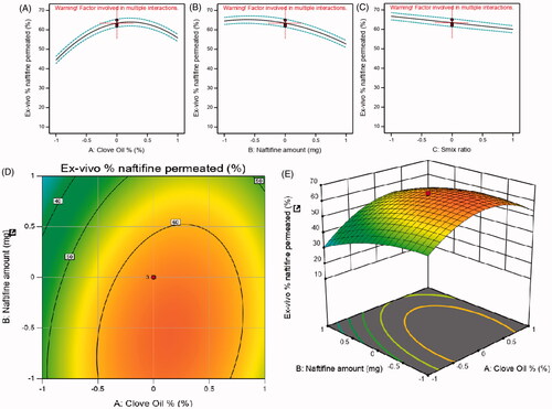 Figure 3. Main effect diagram, contour, and 3D response surface plots representing the effect of the studied variables on ex vivo % naftifine permeated (Y2). (A) Main effect diagram of clove oil (%); (B) main effect diagram of naftifine amount (mg); (C) main effect diagram of Smix ratio (%); (D) Contour Plot showing the effect of clove oil and naftifine on ex vivo % naftifine permeated; (E) 3D Surface plot representing the e effects of the clove oil % and naftifine amount (mg) on ex vivo % naftifine permeated.