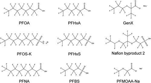 Figure 1. PFASs used in this study. Names and structures of the PFASs used in this study. Vendors and CAS-RN numbers are provided in Table 1. Chemical structures were generated with ChemDraw Professional (v16.0.1.4) using International Union of Pure and Applied Chemistry (IUPAC) nomenclature.
