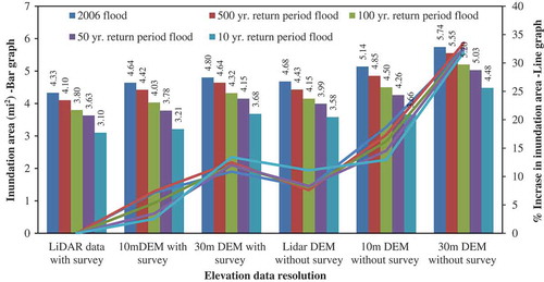 Figure 10. Inundation area and percentage difference in inundation area for different return period floods and elevation datasets. Percentage decrease/increase in travel time and inundation area for different elevation datasets was computed by comparing with the results calculated using LiDAR with survey.