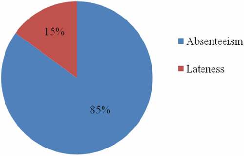 Figure 2. Effects of water hyacinth invasion on children’s education at Adusuazo.