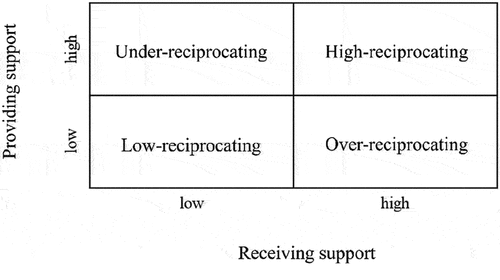 Figure 1. Possible support exchange patterns emerging from different combinations of low vs high receiving and providing support.