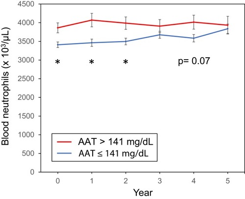 Figure 3 Line graph of blood neutrophil counts for 5 years according to serum AAT levels. *p <0.05 vs AAT ≤141.Abbreviation: AAT, alpha-1 antitrypsin.
