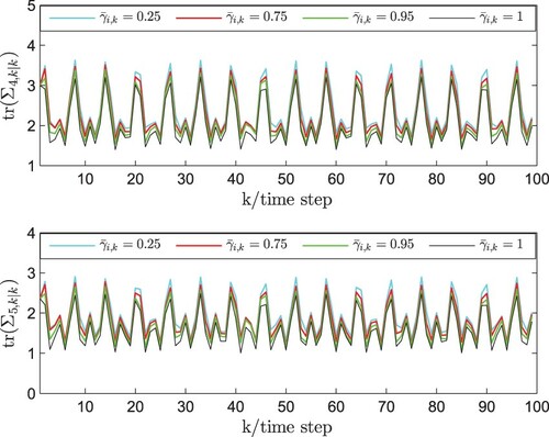 Figure 9. tr(Σi,k|k) without measurement outputs under different probabilities (γ¯i,k).