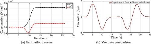 Figure 19. Estimation results using CarsimTM data of a double-lane change manoeuvre.