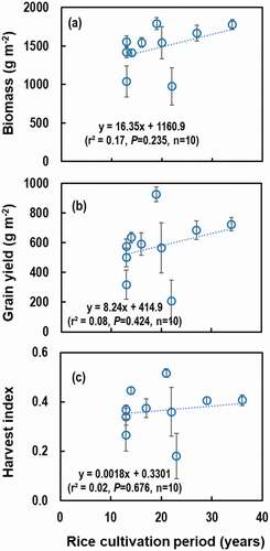 Figure 4. Relationship between rice cultivation period and (a) above-ground rice biomass, (b) rice grain yield, and (c) harvest index. Values are the means of replicates and vertical bars are standard errors of the means. The number replicated fields are provided in Table 1.