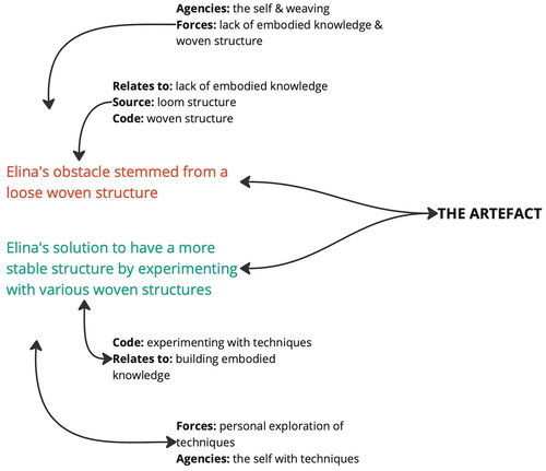 Figure 3. The self, embodied knowledge and previous experiences were common forces and agencies in encountering obstacles and developing solutions to create intended artefacts. An example from Elina’s process. Illustration: Aktaş, 2022.