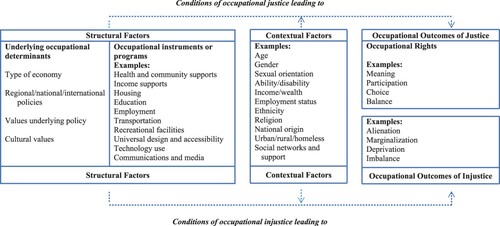 Figure 1. A Framework of Occupational Justice. Adapted from Stadnyk, R. L. (2007). A framework of occupational justice: Occupational determinants, instruments, contexts, and outcomes. In E. A. Townsend and H. J. Polatajko. (2013), Enabling occupation II: Advancing an occupational therapy vision for health, well-being, and justice through occupation (p. 81). CAOT Publications ACE. Adapted from Townsend, E. A. & Wilcock A. A. (2004). In C. H. Christiansen & E. A. Townsend. Introduction to occupation: The art and science of living (p. 251). Prentice Hall. Adapted with permission from the CAOT Publications ACE.