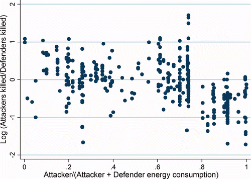 Figure 2. Energy consumption per capita as a predictor of loss-exchange ratios in battles, 1904–1982.