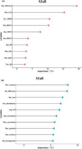 Figure 8. Importance ranking of the 10 highest predictors for RF model with four different datasets.