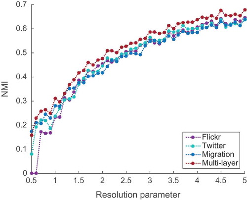 Figure 8. Similarity of community structure between networks of human mobility and other existing international connections.