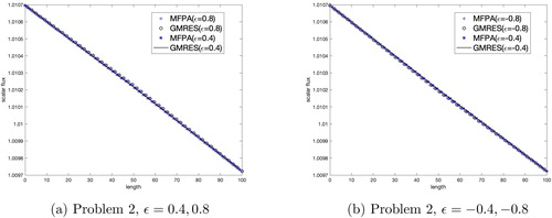 Figure 12. Results for heterogeneous Problem 2 using EK with ϵ=±0.4,±0.8.