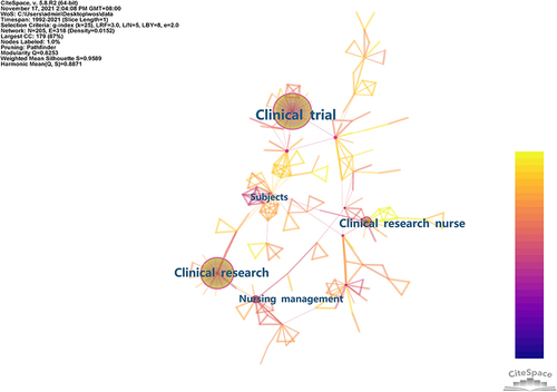 Figure 3 Knowledge map of keyword co-occurrence in CrN research field in China.