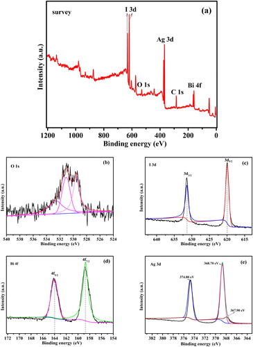 Figure 2. Survey XPS spectrum (a), high-resolution XPS spectrum of O 1s (b), I 3d (c), Bi 4f (d), and Ag 3d (e).