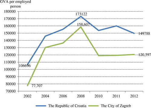 Figure 1. Labour productivity: construction industry, Zagreb and the Republic of Croatia (2002–2012). Source: Authors’ calculations based on CBS data.