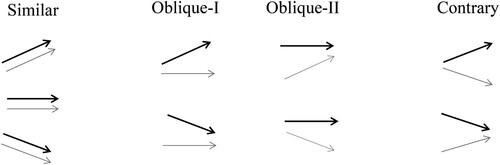 Figure 3. Relationships between tones and notes. The black arrows stand for the lines of tones, and the grey arrows are for the lines of notes.