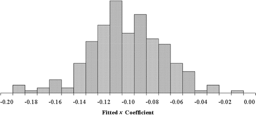 Figure 3 Histogram of students' fitted parameters, when each student fit the model to n = 15 (x, y) observations drawn from y = 10000 − 0.10 x + ε. ε is normally distributed with mean 0 and standard deviation σ= 800.