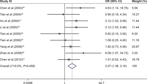 Figure 5 Meta-analysis for p14ARF expression and the TNM-stage of lung cancer.