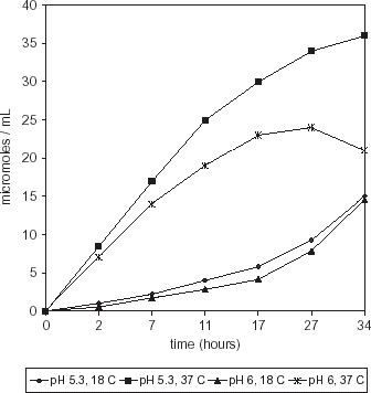 Figure 3. Histamine production by M. morganii in HB medium.