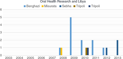 Graph I.  Libyan dental faculties and oral health–related research.