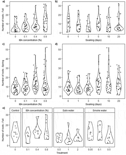 Figure 5. Violin and jitter plots for number of roots in fall (a), (b), (e) and spring (c), (d) on rooted Salix spp. cuttings from experiment 1 for IBA concentration (%) (a), (c); soaking time (days) (b), (d); and from experiment 2 by treatment (e). Closed circles represent individual roots; open circles represent treatment means. Each closed circle in the jitter plot had a small value (between 0 and 0.2) added to the value on the x axis to visually separate points. Black lines for each violin plot use density curves to show data distribution, with wider areas having higher frequency of data points than narrower areas.