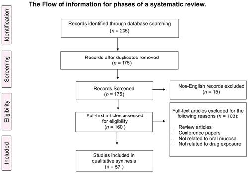 Figure 1 A flow diagram of the study selection process following the Preferred Reporting Items for Systematic Reviews and Meta-Analyses (PRISMA) guidelines.Notes: Liberati A, Altman D, Tetzlaff J, et al. The PRISMA statement for reporting systematic reviews and meta-analyses of studies that evaluate health care interventions: explanation and elaboration.J Clin Epidemiol. 2009;62:10.Citation7