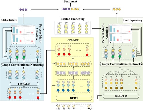 Figure 2. The framework of GP-GCN.