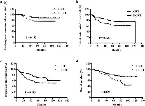 Figure 5. Kaplan–Meier survival analysis of the propensity-matched cohort of 92 patients. p Values were calculated using the log-rank test. DMFS: distant metastasis-free survival; LRRFS: local-regional recurrence-free survival; OS: overall survival; PFS: progression-free survival.