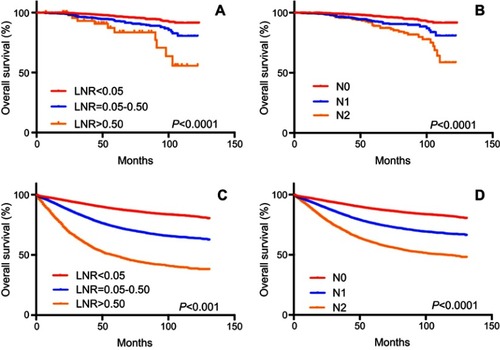Figure 2 Kaplan–Meier overall survival curves for patients of stratified LNR levels (A and C) and survival outcomes of different classic N levels (B and D). P-values were determined by the log-rank test.Abbreviation: LNR, lymph node ratio.