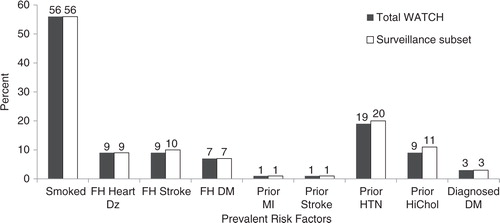 Fig. 2 Comparison of select baseline characteristics in total WATCH cohort and follow-up subset. Note: Smoked=participants who currently or previously smoked cigarettes; FH=family history, DZ=disease, DM=type 2 diabetes, MI=myocardial infarction; HTN=hypertension; HiChol=high cholesterol.