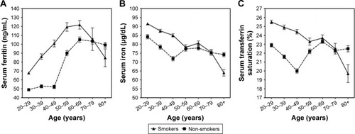 Figure 1 Changes in serum ferritin, iron, and transferrin saturation for smokers and non-smokers with age. Serum ferritin increased with age (A), whereas both serum iron (B) and transferrin saturation (C) decreased with age. Serum ferritin was elevated in smokers until 70 years of age, whereas serum iron and serum transferrin were elevated in smokers until 50 and 60 years of age, respectively.