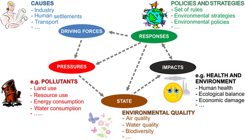 Figure 4. The DPSIR methodology framework applied to the AVDA industrial area.