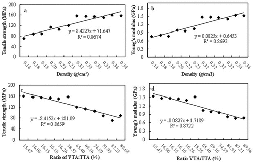 Figure 8. The relationships between density and mechanical properties (a. Tensile strength; b. Young’s modulus) as well as VTA:TTA ratio and mechanical properties (c. Tensile strength: d. Young’s modulus).