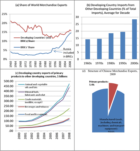 Figure 5 (a)–(d) Trade and the multi-polar growth world. Source: Authors’ elaboration based on data from World Development Indicators (2011) for (a) and (b) and World Integrated Trade Solution (WITS) (2001) for (c) and (d).