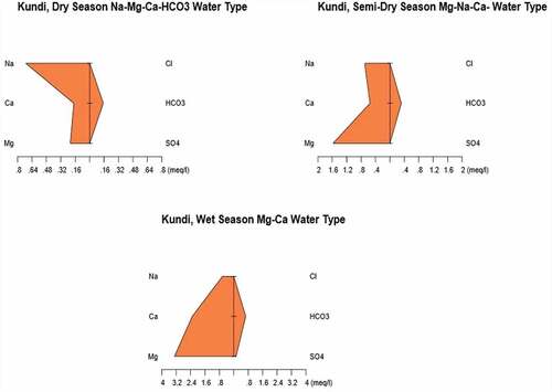 Figure 2. Stiff diagram of the Kundi site in three seasons.