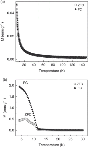 Figure 4. FC and ZFC vs. temperature plots of the (a) water and (b) formamide samples.