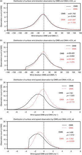 Fig. 5 The distribution of surface wind direction (a–b) and speed (c–d) observations by observation minus background (OMB, black lines) and observation minus analysis (OMA, red lines) in EX_uv and EX_sd. σ and µ in panels denote the standard deviation and bias of OMB and OMA, respectively.