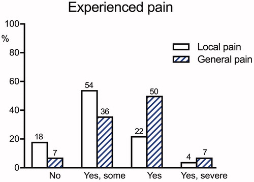 Figure 4. Percentage distribution of answers to the question: ‘Have you experienced increased pain/symptoms during the exercises?’ among patients with local myalgia (n = 50) and patients with myalgia associated with generalized pain (n = 28).