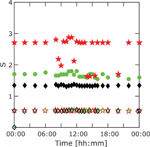 Figure 12. N-propanol saturation ratios S before (open symbols) and after (solid symbols) expansion during field measurements (23 April 2014, , ).