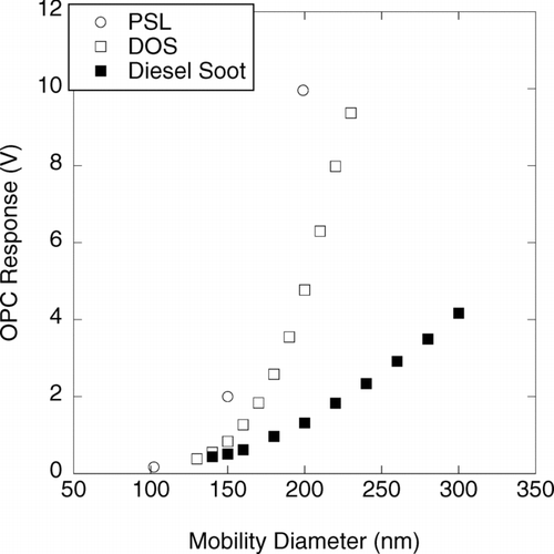 FIG. 4 DMA-OPC measurements of measured light scattering intensity vs. mobility diameter for polystyrene spheres (PSL), dioctyl sebacate (DOS) oil droplets, and diesel exhaust soot. OPC measurements were done using a PMS Lasair 1002. The diesel soot was measured in the exhaust of a John Deere 4045 engine operating with 400 ppm sulfur fuel at 50% load (CitationWang 2002).