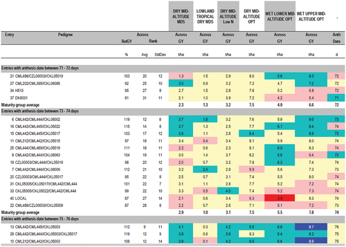 Figure 1. Extract of results of the 2011/12 CIMMYT Regional Trials for Eastern Africa (Extracted from (Makumbi, Citation2011)).