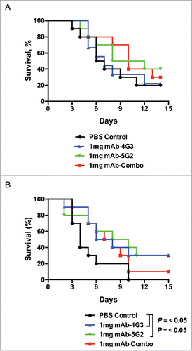 Figure 5. mAb booster is mildly protective from sepsis with SEB+ s. aureus. (A) Six to 8 week-old female BALB/c mice were intravenously administered 1mg of mAb-4G3 (IgG2b) or mAb-5G2 (IgG1) or both (1:1 ratio) or an equivalent volume of PBS control, followed within 1 hr by intravenous administration of 1.1 × 108 CFUs of MRSA strain W-132. (B) Similarly to panel A, mice were intravenously administered 1.2 × 108 CFUs of W-132, and received an additional intravenous administration of antibody or PBS control at 5 days post-infection. Survival curves were analyzed by Log-rank (Mantel-Cox) test (GraphPad Prism 6 software).